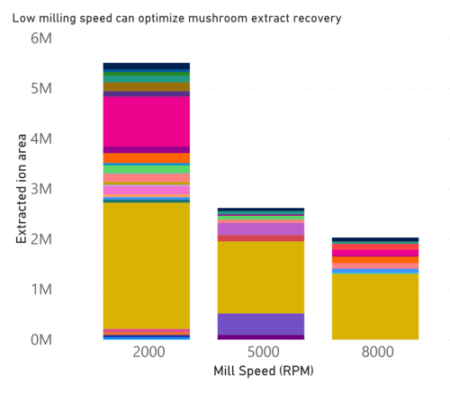 Figure 1. Molecules recovered from extraction after milling at three different speeds programed into the P11 mill-min