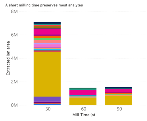 Figure 2. Molecules recovered from extraction after milling for different time periods-min