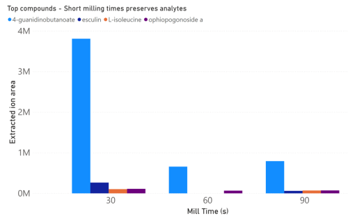 Figure 3. The top molecules identified at all mill times and speeds.-min