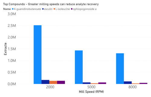 Figure 4.The top molecules identified at all mill times and speeds.-min