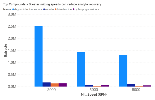 Figure 4.The top molecules identified at all mill times and speeds.-min Figure 4.The top molecules identified at all mill times and speeds.-min
