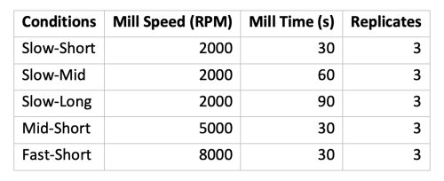 Table 1. Milling parameters for sample preparation experiments on Lion's Mane-min