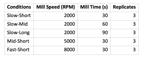 Table 1. Milling parameters for sample preparation experiments on Lion’s Mane-min Table 1. Milling parameters for sample preparation experiments on Lion's Mane-min
